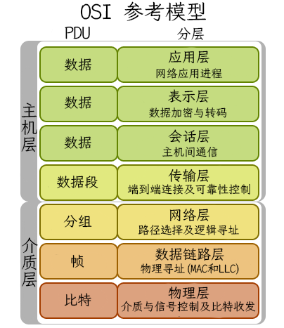 OSI参考模型. Translation: KainHao, Source: Dino.Korah, CC BY-SA 3.0, https://commons.wikimedia.org/w/index.php?curid=5538589