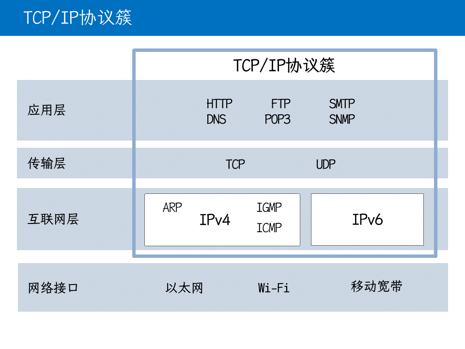 TCP/IP协议簇 Source: KainHao, CC BY-SA 4.0